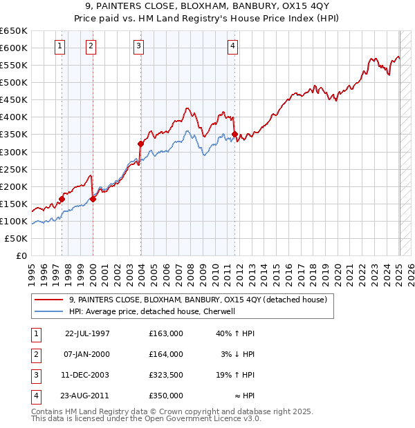 9, PAINTERS CLOSE, BLOXHAM, BANBURY, OX15 4QY: Price paid vs HM Land Registry's House Price Index