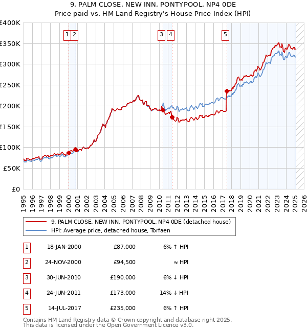 9, PALM CLOSE, NEW INN, PONTYPOOL, NP4 0DE: Price paid vs HM Land Registry's House Price Index