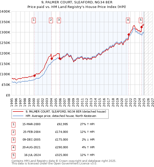 9, PALMER COURT, SLEAFORD, NG34 8ER: Price paid vs HM Land Registry's House Price Index