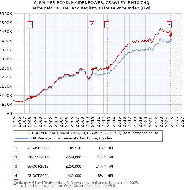 9, PALMER ROAD, MAIDENBOWER, CRAWLEY, RH10 7HQ: Price paid vs HM Land Registry's House Price Index