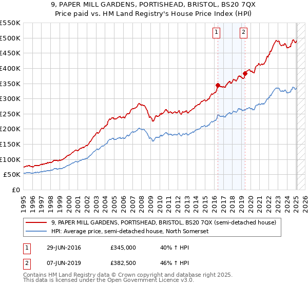 9, PAPER MILL GARDENS, PORTISHEAD, BRISTOL, BS20 7QX: Price paid vs HM Land Registry's House Price Index