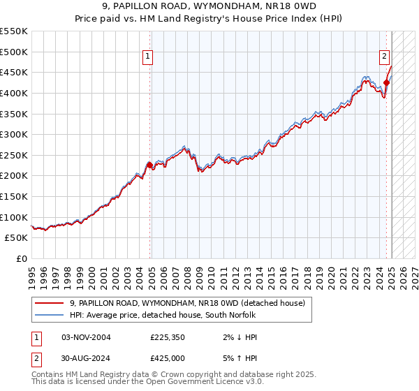 9, PAPILLON ROAD, WYMONDHAM, NR18 0WD: Price paid vs HM Land Registry's House Price Index
