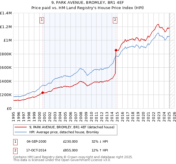 9, PARK AVENUE, BROMLEY, BR1 4EF: Price paid vs HM Land Registry's House Price Index