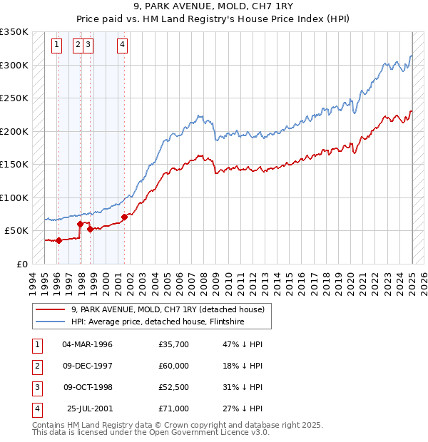 9, PARK AVENUE, MOLD, CH7 1RY: Price paid vs HM Land Registry's House Price Index