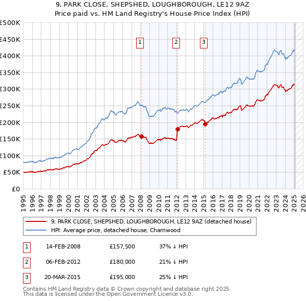 9, PARK CLOSE, SHEPSHED, LOUGHBOROUGH, LE12 9AZ: Price paid vs HM Land Registry's House Price Index