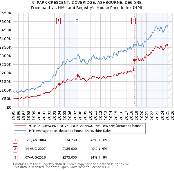 9, PARK CRESCENT, DOVERIDGE, ASHBOURNE, DE6 5NE: Price paid vs HM Land Registry's House Price Index