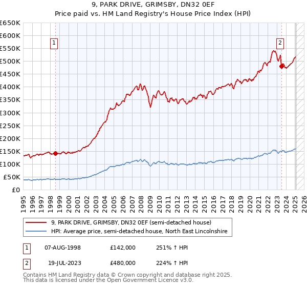 9, PARK DRIVE, GRIMSBY, DN32 0EF: Price paid vs HM Land Registry's House Price Index
