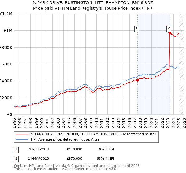 9, PARK DRIVE, RUSTINGTON, LITTLEHAMPTON, BN16 3DZ: Price paid vs HM Land Registry's House Price Index