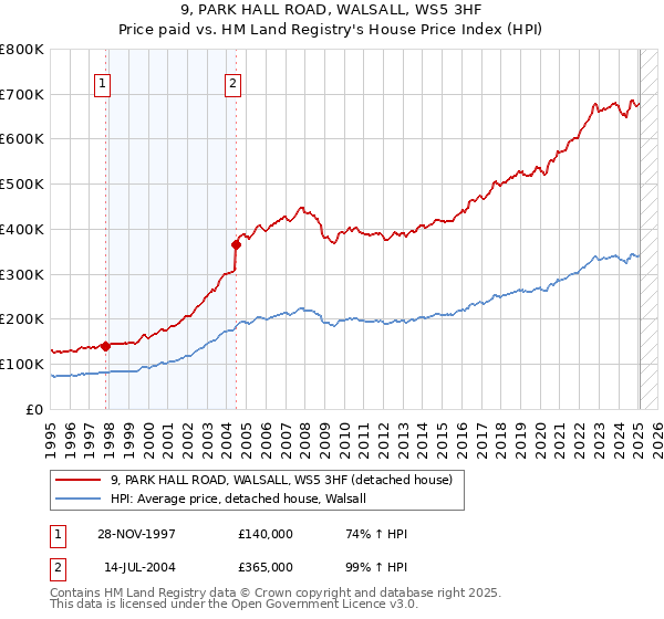 9, PARK HALL ROAD, WALSALL, WS5 3HF: Price paid vs HM Land Registry's House Price Index