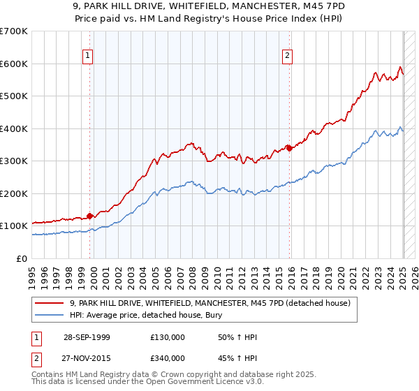 9, PARK HILL DRIVE, WHITEFIELD, MANCHESTER, M45 7PD: Price paid vs HM Land Registry's House Price Index