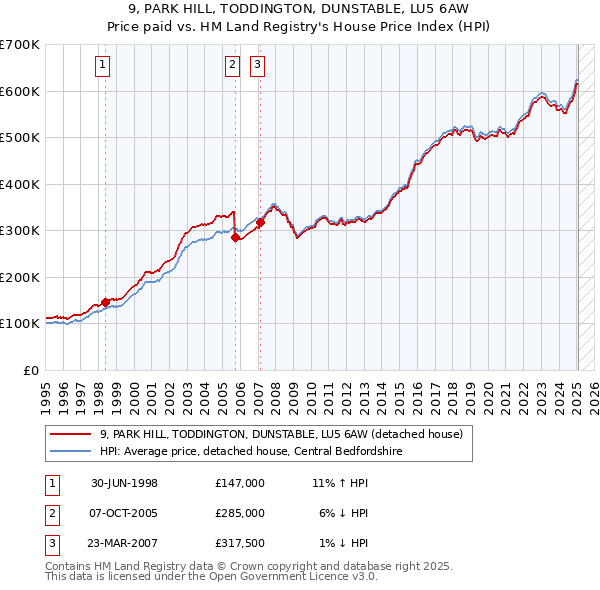 9, PARK HILL, TODDINGTON, DUNSTABLE, LU5 6AW: Price paid vs HM Land Registry's House Price Index