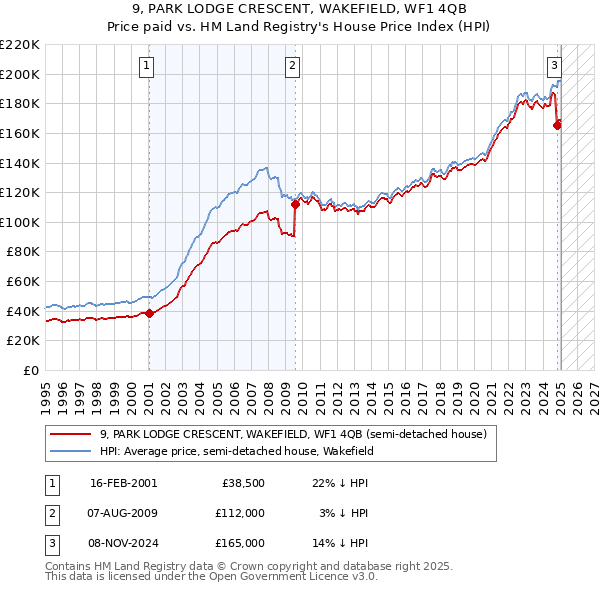 9, PARK LODGE CRESCENT, WAKEFIELD, WF1 4QB: Price paid vs HM Land Registry's House Price Index