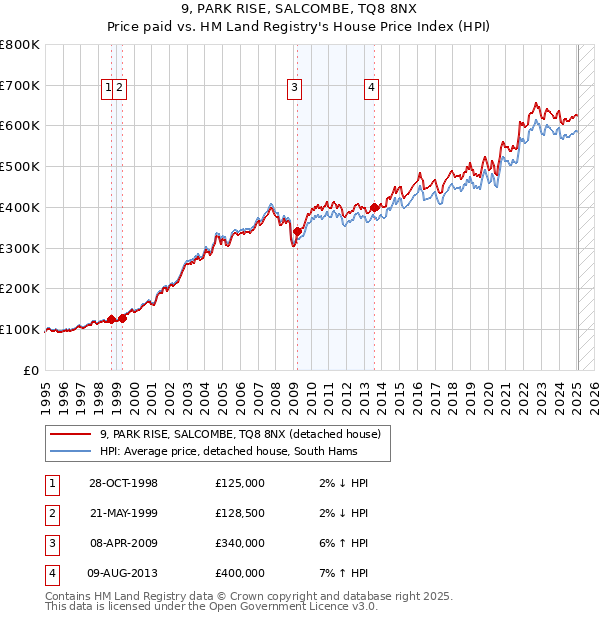 9, PARK RISE, SALCOMBE, TQ8 8NX: Price paid vs HM Land Registry's House Price Index