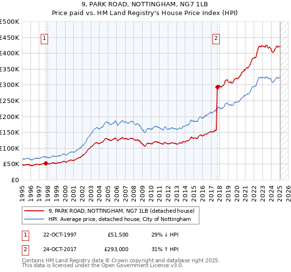 9, PARK ROAD, NOTTINGHAM, NG7 1LB: Price paid vs HM Land Registry's House Price Index