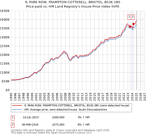 9, PARK ROW, FRAMPTON COTTERELL, BRISTOL, BS36 2BS: Price paid vs HM Land Registry's House Price Index