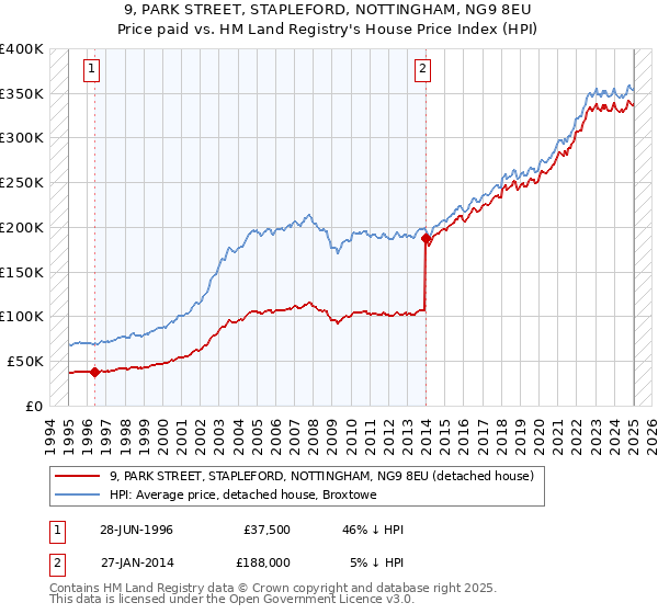 9, PARK STREET, STAPLEFORD, NOTTINGHAM, NG9 8EU: Price paid vs HM Land Registry's House Price Index
