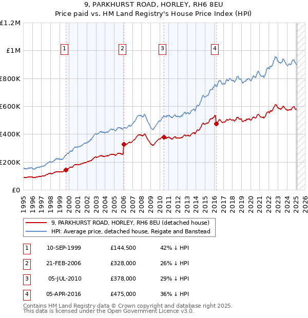 9, PARKHURST ROAD, HORLEY, RH6 8EU: Price paid vs HM Land Registry's House Price Index