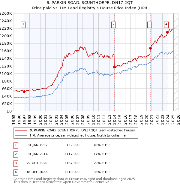 9, PARKIN ROAD, SCUNTHORPE, DN17 2QT: Price paid vs HM Land Registry's House Price Index
