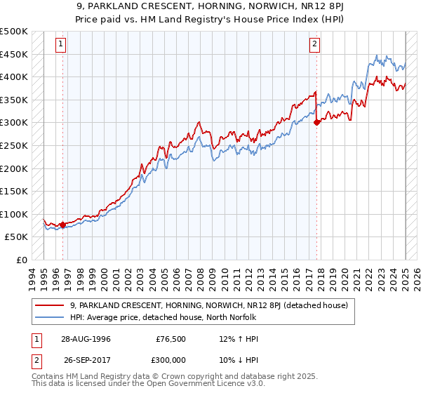 9, PARKLAND CRESCENT, HORNING, NORWICH, NR12 8PJ: Price paid vs HM Land Registry's House Price Index