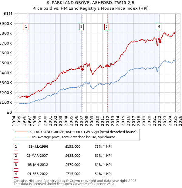 9, PARKLAND GROVE, ASHFORD, TW15 2JB: Price paid vs HM Land Registry's House Price Index
