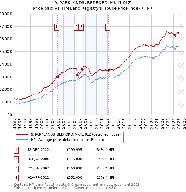 9, PARKLANDS, BEDFORD, MK41 9LZ: Price paid vs HM Land Registry's House Price Index