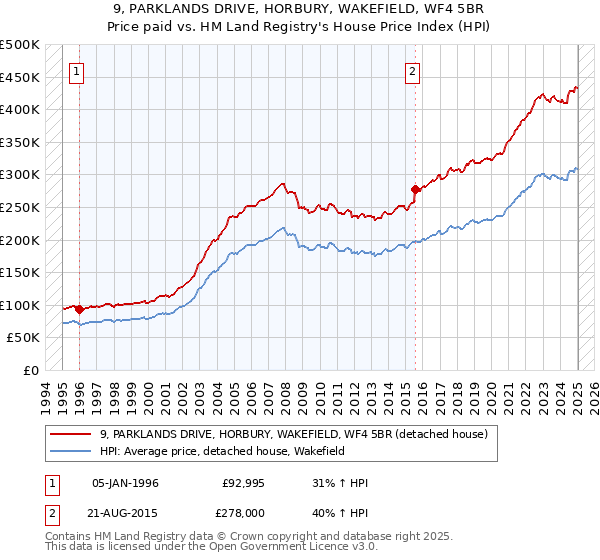 9, PARKLANDS DRIVE, HORBURY, WAKEFIELD, WF4 5BR: Price paid vs HM Land Registry's House Price Index