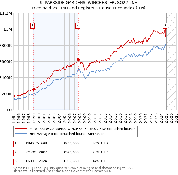 9, PARKSIDE GARDENS, WINCHESTER, SO22 5NA: Price paid vs HM Land Registry's House Price Index