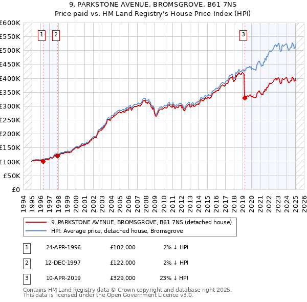 9, PARKSTONE AVENUE, BROMSGROVE, B61 7NS: Price paid vs HM Land Registry's House Price Index