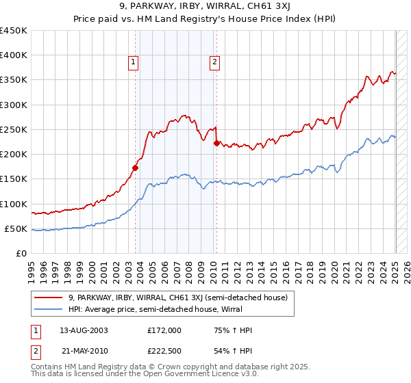 9, PARKWAY, IRBY, WIRRAL, CH61 3XJ: Price paid vs HM Land Registry's House Price Index