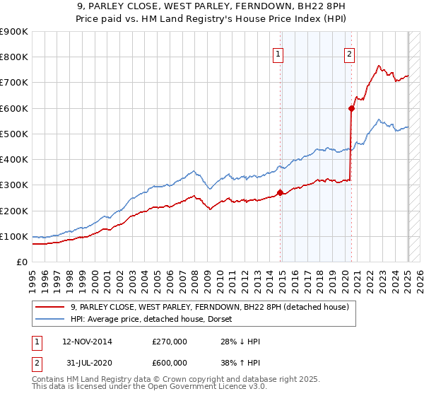 9, PARLEY CLOSE, WEST PARLEY, FERNDOWN, BH22 8PH: Price paid vs HM Land Registry's House Price Index