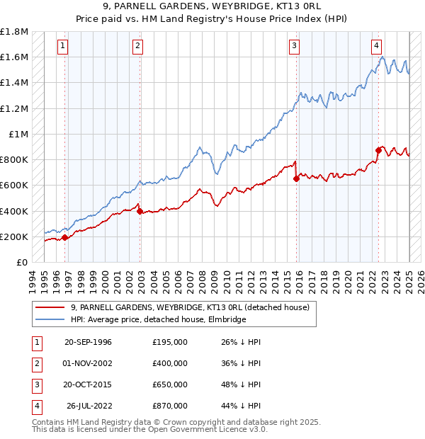 9, PARNELL GARDENS, WEYBRIDGE, KT13 0RL: Price paid vs HM Land Registry's House Price Index