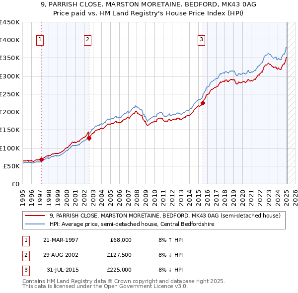 9, PARRISH CLOSE, MARSTON MORETAINE, BEDFORD, MK43 0AG: Price paid vs HM Land Registry's House Price Index