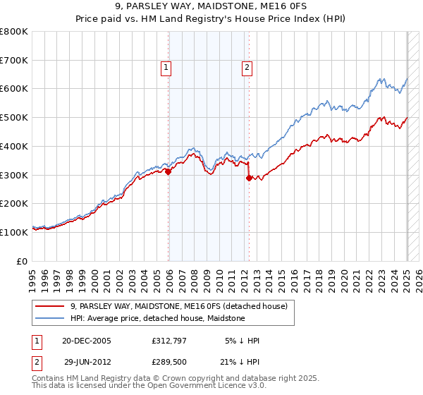 9, PARSLEY WAY, MAIDSTONE, ME16 0FS: Price paid vs HM Land Registry's House Price Index