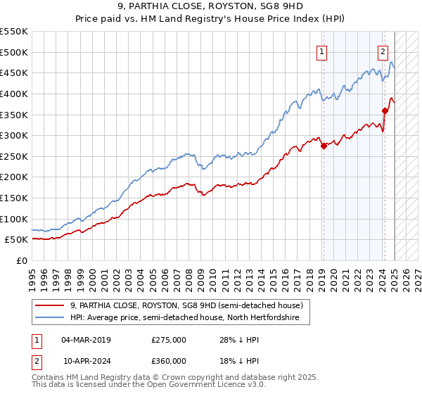 9, PARTHIA CLOSE, ROYSTON, SG8 9HD: Price paid vs HM Land Registry's House Price Index