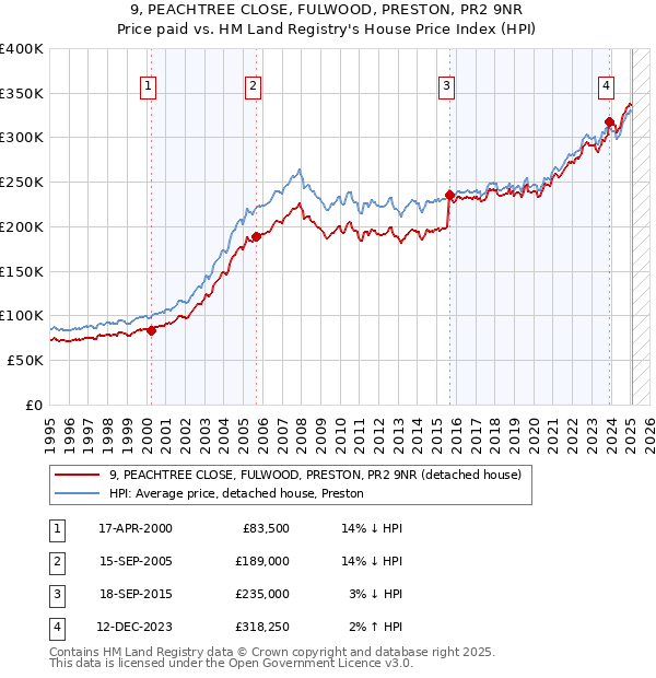 9, PEACHTREE CLOSE, FULWOOD, PRESTON, PR2 9NR: Price paid vs HM Land Registry's House Price Index