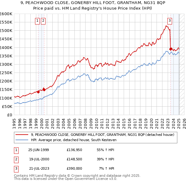 9, PEACHWOOD CLOSE, GONERBY HILL FOOT, GRANTHAM, NG31 8QP: Price paid vs HM Land Registry's House Price Index