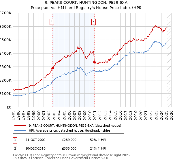 9, PEAKS COURT, HUNTINGDON, PE29 6XA: Price paid vs HM Land Registry's House Price Index