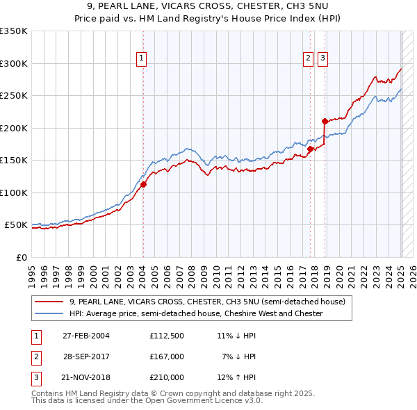 9, PEARL LANE, VICARS CROSS, CHESTER, CH3 5NU: Price paid vs HM Land Registry's House Price Index