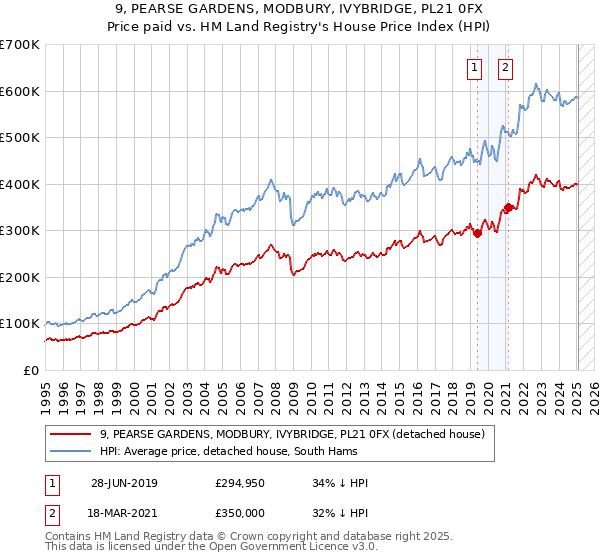 9, PEARSE GARDENS, MODBURY, IVYBRIDGE, PL21 0FX: Price paid vs HM Land Registry's House Price Index