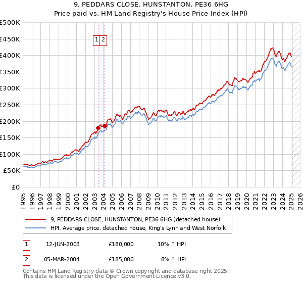 9, PEDDARS CLOSE, HUNSTANTON, PE36 6HG: Price paid vs HM Land Registry's House Price Index