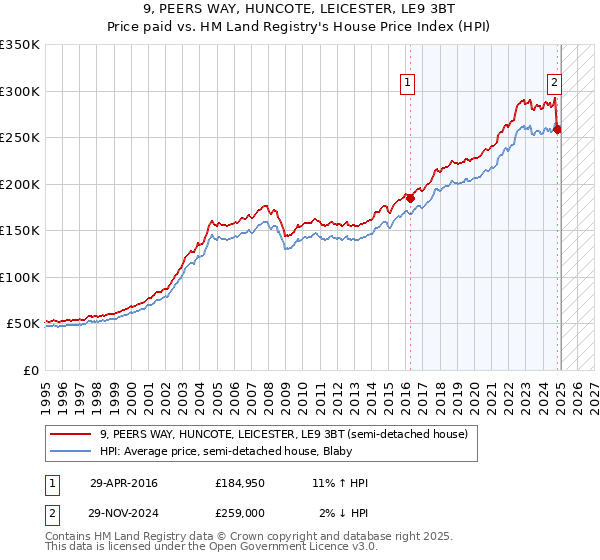 9, PEERS WAY, HUNCOTE, LEICESTER, LE9 3BT: Price paid vs HM Land Registry's House Price Index