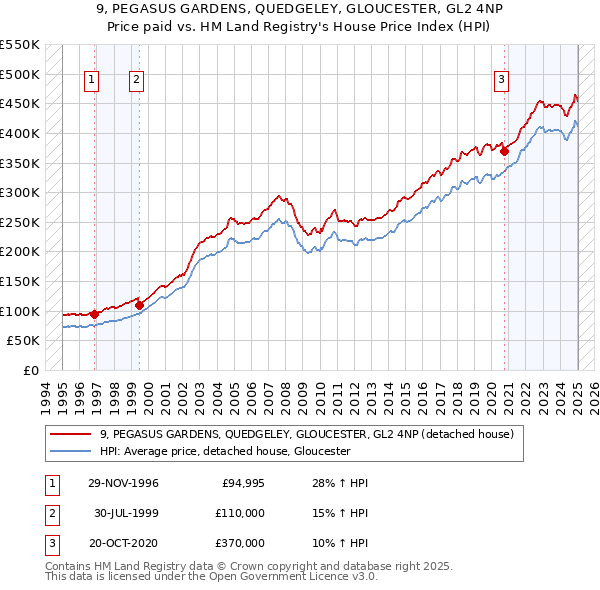 9, PEGASUS GARDENS, QUEDGELEY, GLOUCESTER, GL2 4NP: Price paid vs HM Land Registry's House Price Index
