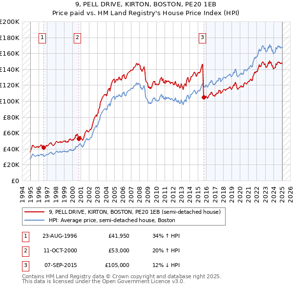 9, PELL DRIVE, KIRTON, BOSTON, PE20 1EB: Price paid vs HM Land Registry's House Price Index