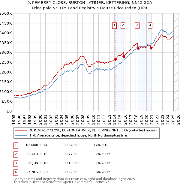 9, PEMBREY CLOSE, BURTON LATIMER, KETTERING, NN15 5XA: Price paid vs HM Land Registry's House Price Index
