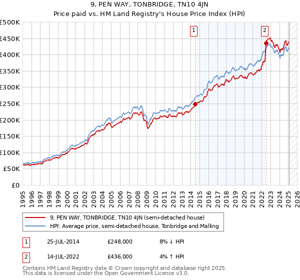 9, PEN WAY, TONBRIDGE, TN10 4JN: Price paid vs HM Land Registry's House Price Index