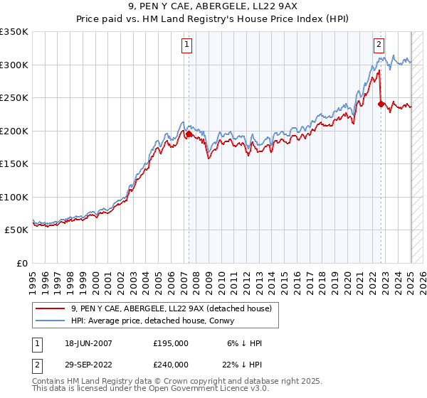 9, PEN Y CAE, ABERGELE, LL22 9AX: Price paid vs HM Land Registry's House Price Index