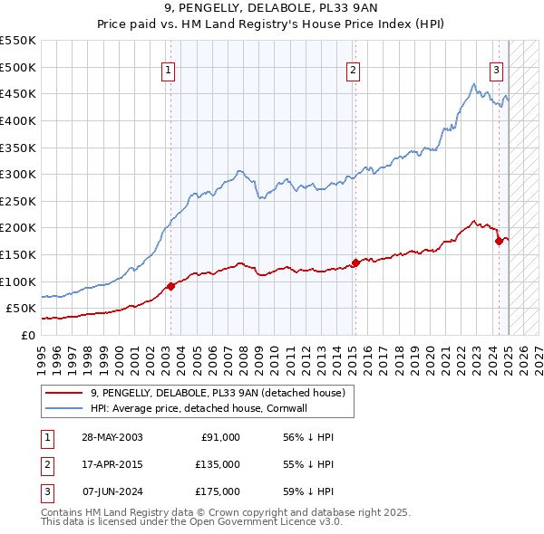 9, PENGELLY, DELABOLE, PL33 9AN: Price paid vs HM Land Registry's House Price Index
