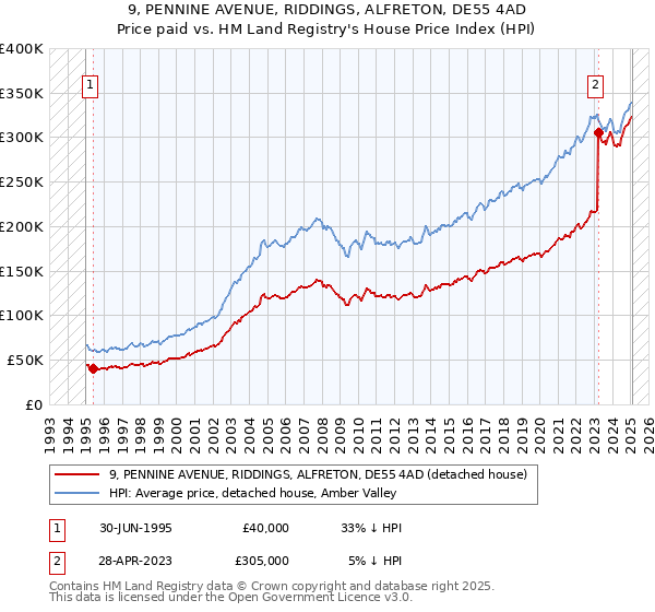 9, PENNINE AVENUE, RIDDINGS, ALFRETON, DE55 4AD: Price paid vs HM Land Registry's House Price Index