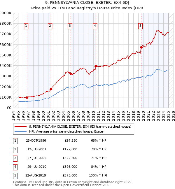 9, PENNSYLVANIA CLOSE, EXETER, EX4 6DJ: Price paid vs HM Land Registry's House Price Index