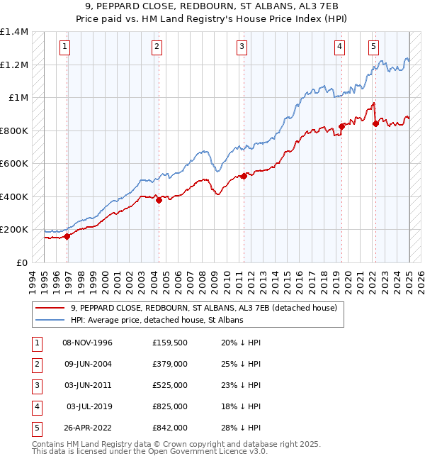 9, PEPPARD CLOSE, REDBOURN, ST ALBANS, AL3 7EB: Price paid vs HM Land Registry's House Price Index
